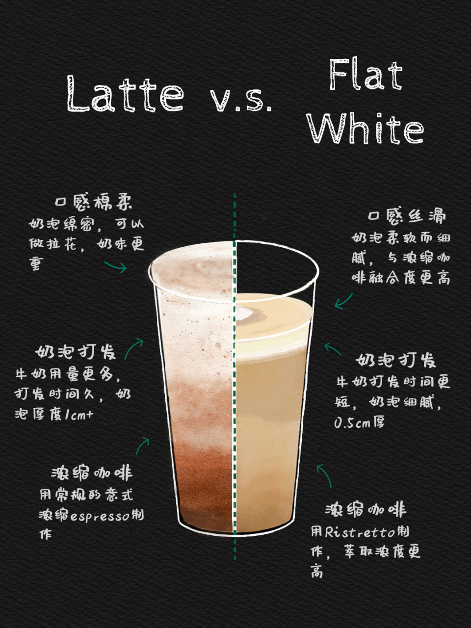 馥芮白 澳白 拿铁有什么区别71 实际上9535373635 32