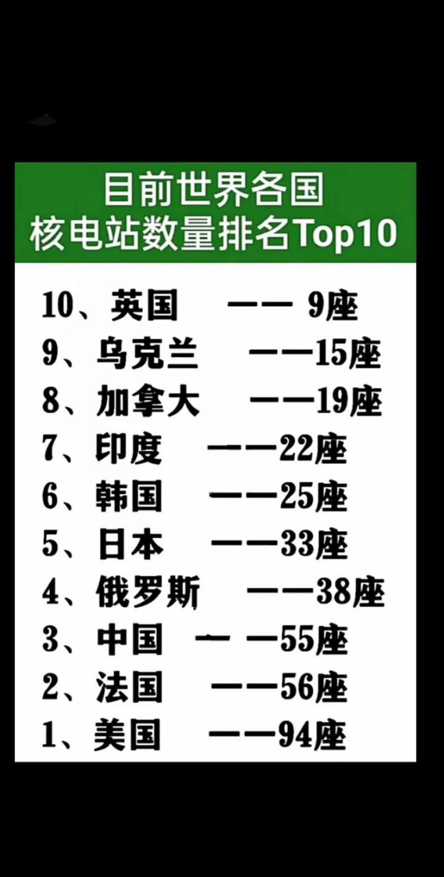 目前世界各国核电站数量排名