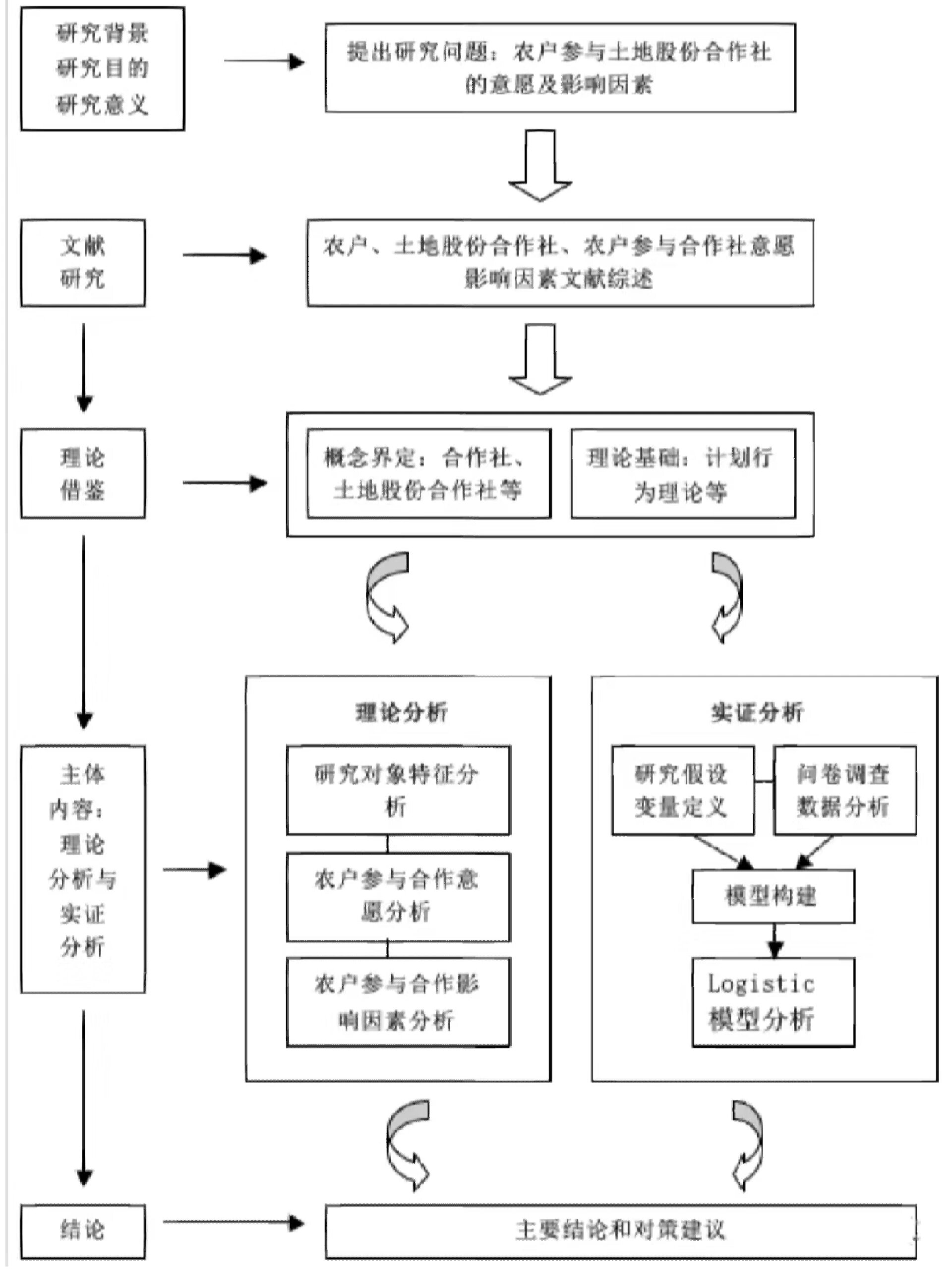 天花板级研究思路框架图 在撰写课题申报书或开题报告时很多人习惯将