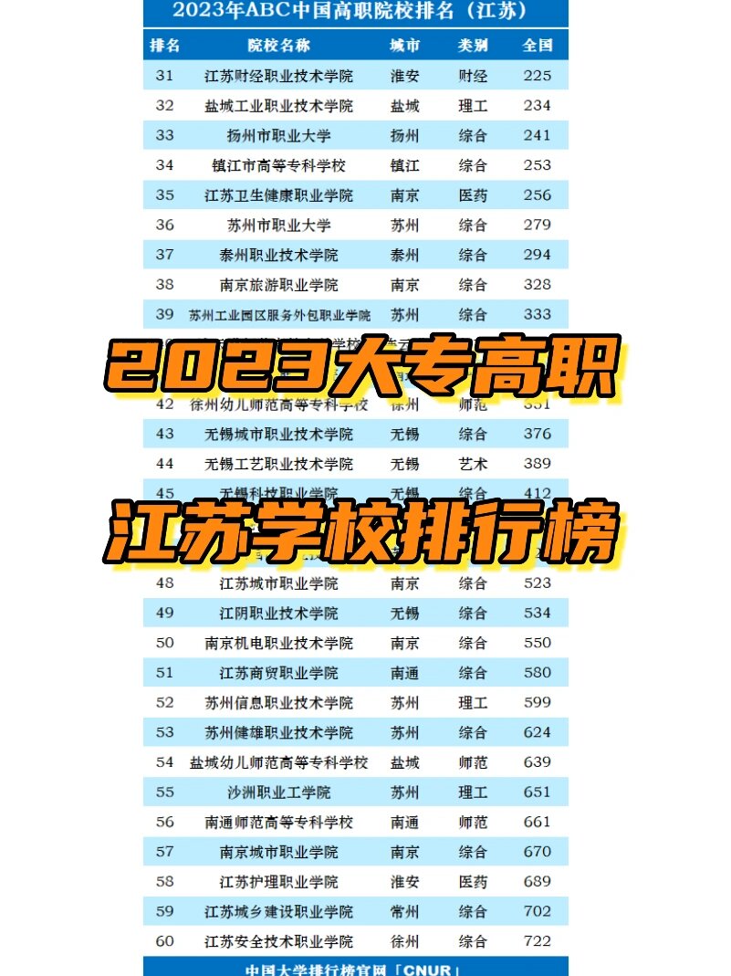2023江苏大专高职排名!你的学校上榜了吗?