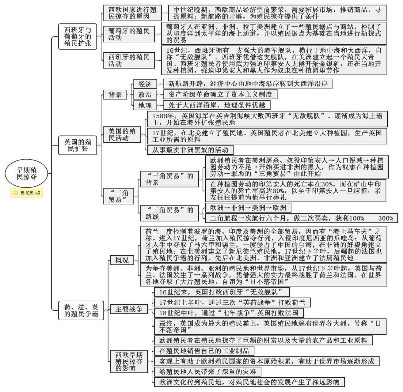 九年级近代史思维导图图片
