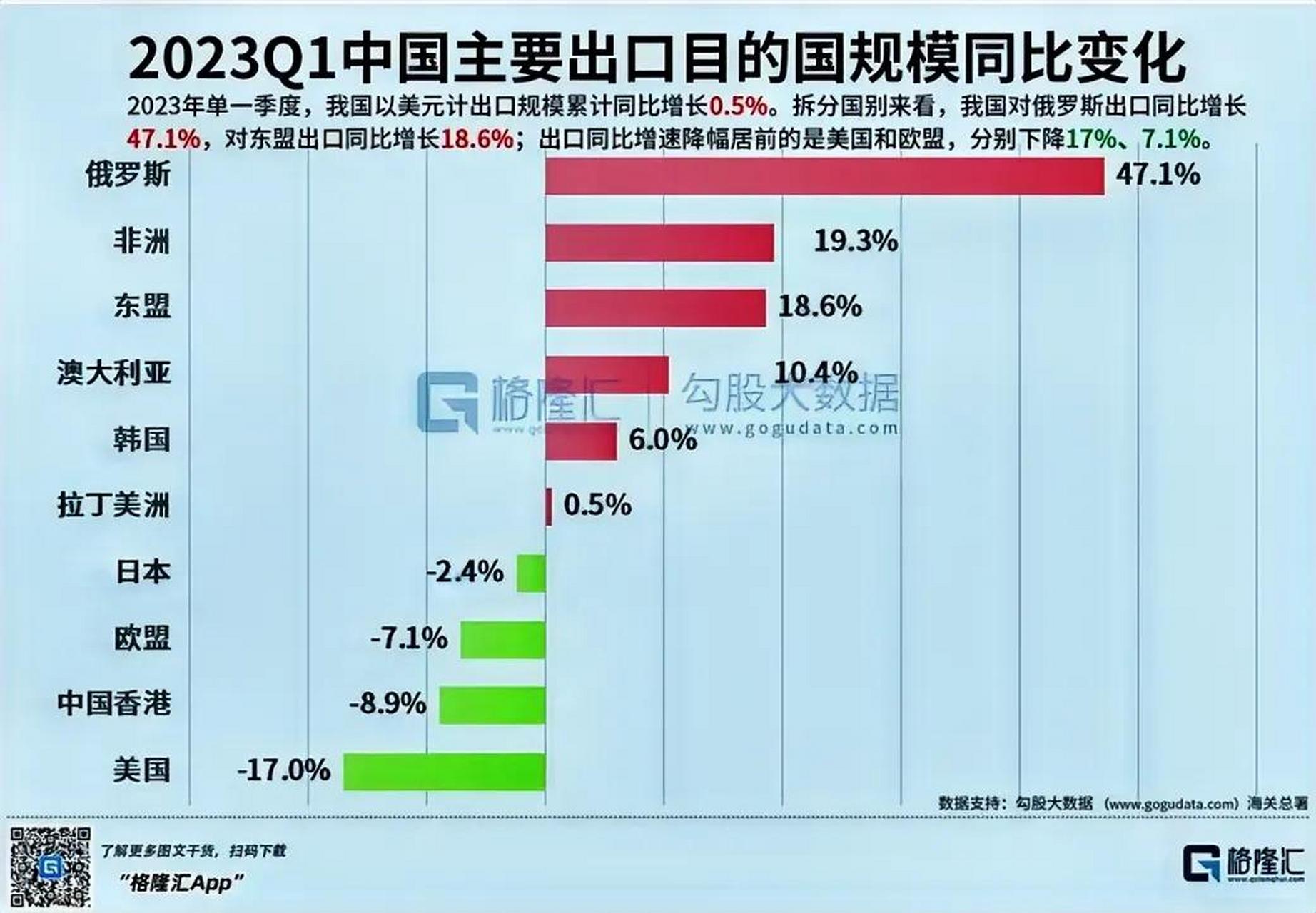 东升西降,我估计出口东盟的有一大半又转去了美国欧盟