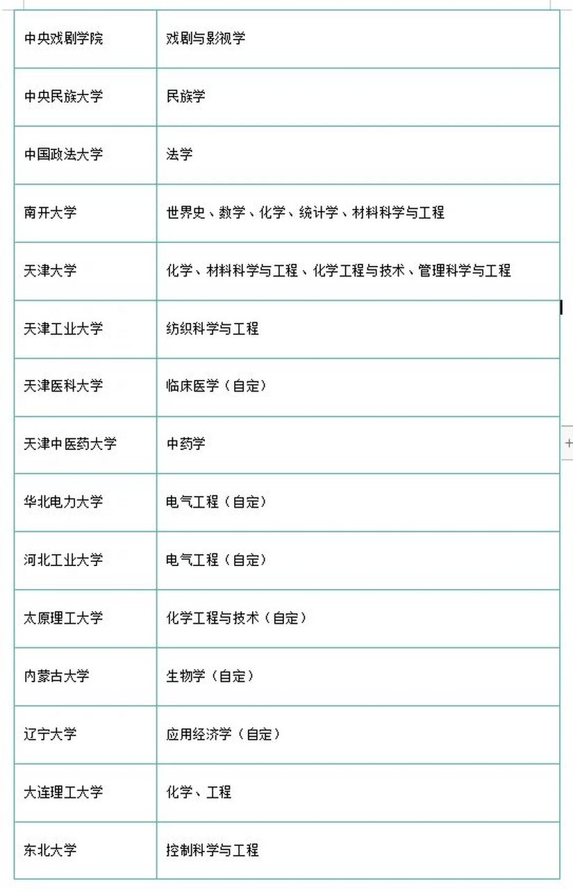 名单 双一流是世界一流大学和一流学科建设,教育部印发的《教育部2016