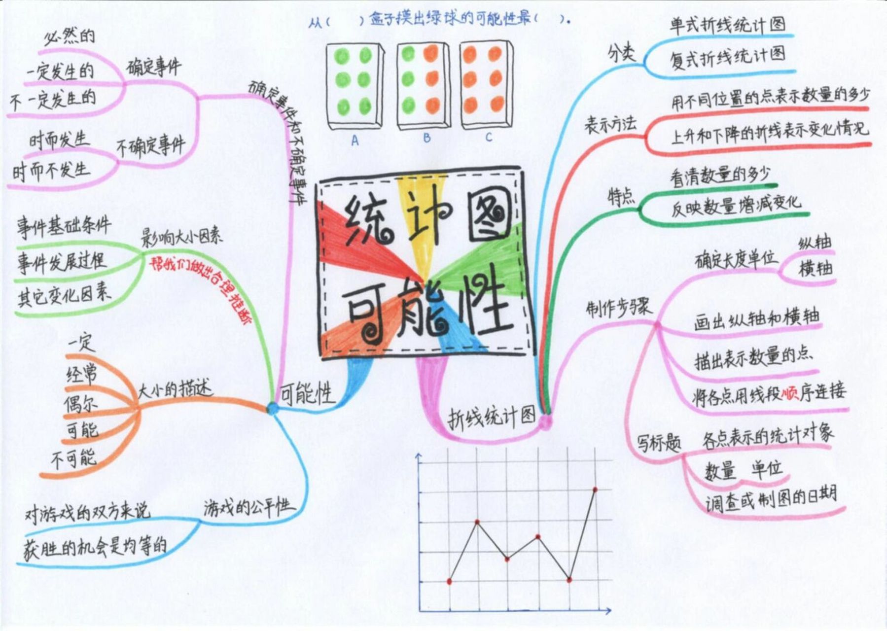 五下数学 折线图与可能性 思维导图 五下数学 折线图与可能性 思维导