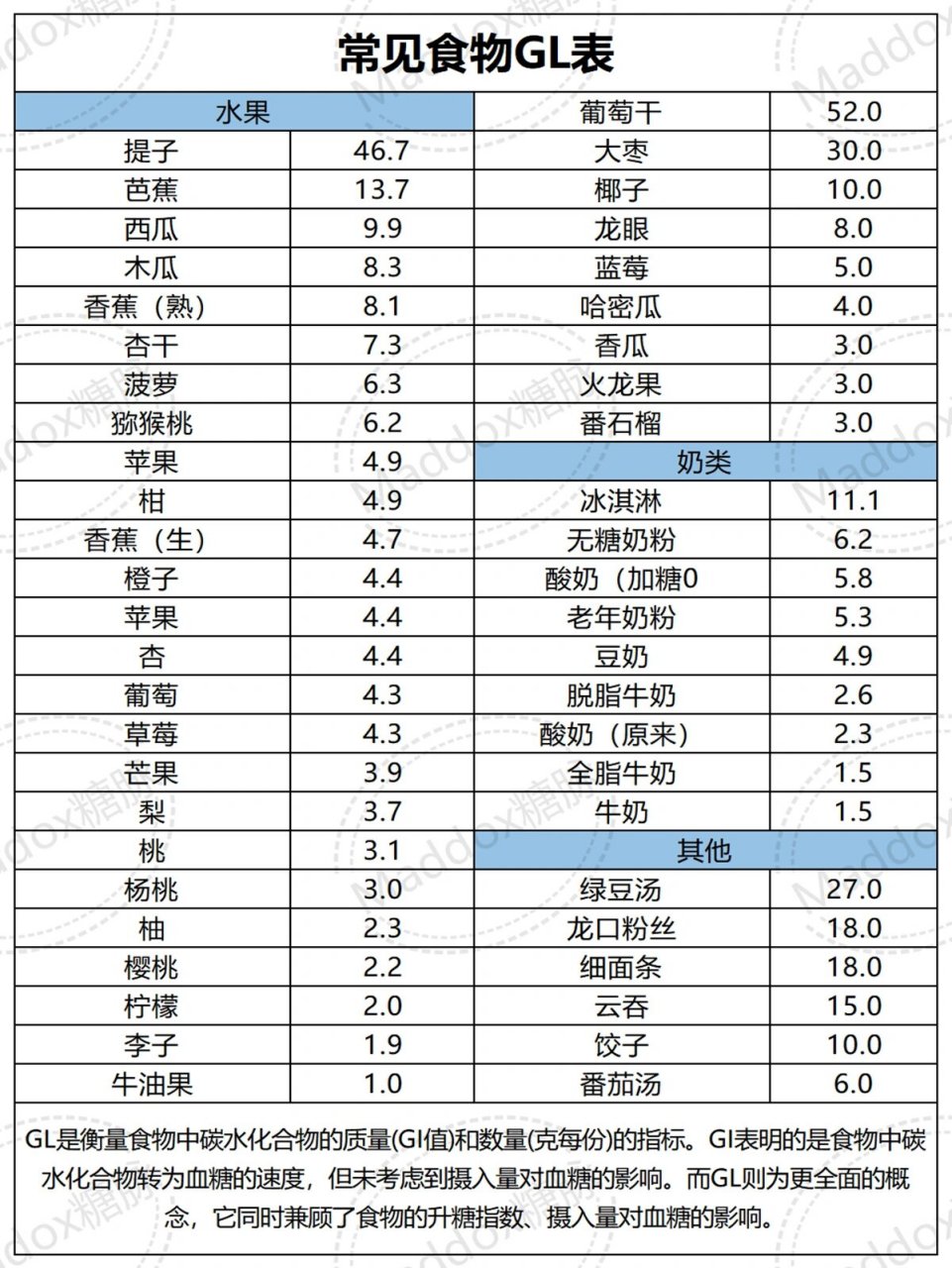 国际权威GI食物表图片