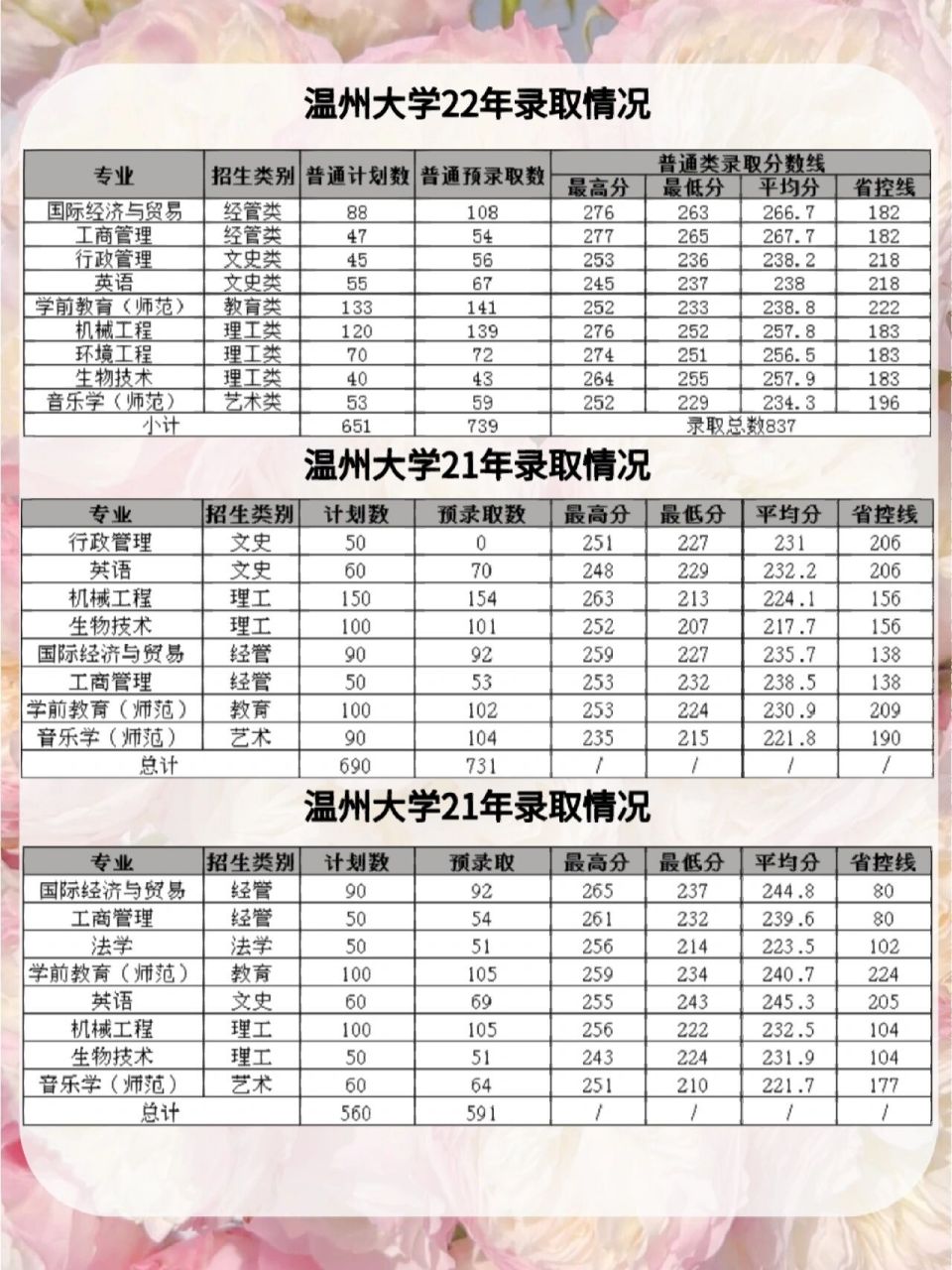 温州大学分数线图片