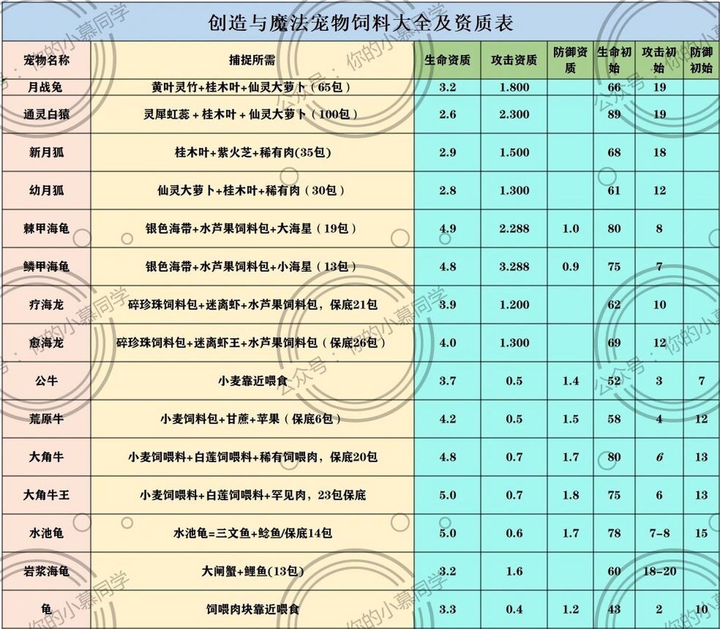 创造与魔法宠物饲料大全   我看谁看过之后再抓宠物的时候还到处查