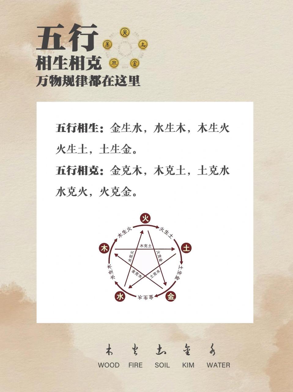 万物规律都在这里 阴阳五行五行:金木水火土五行四方:东方属木,南方属