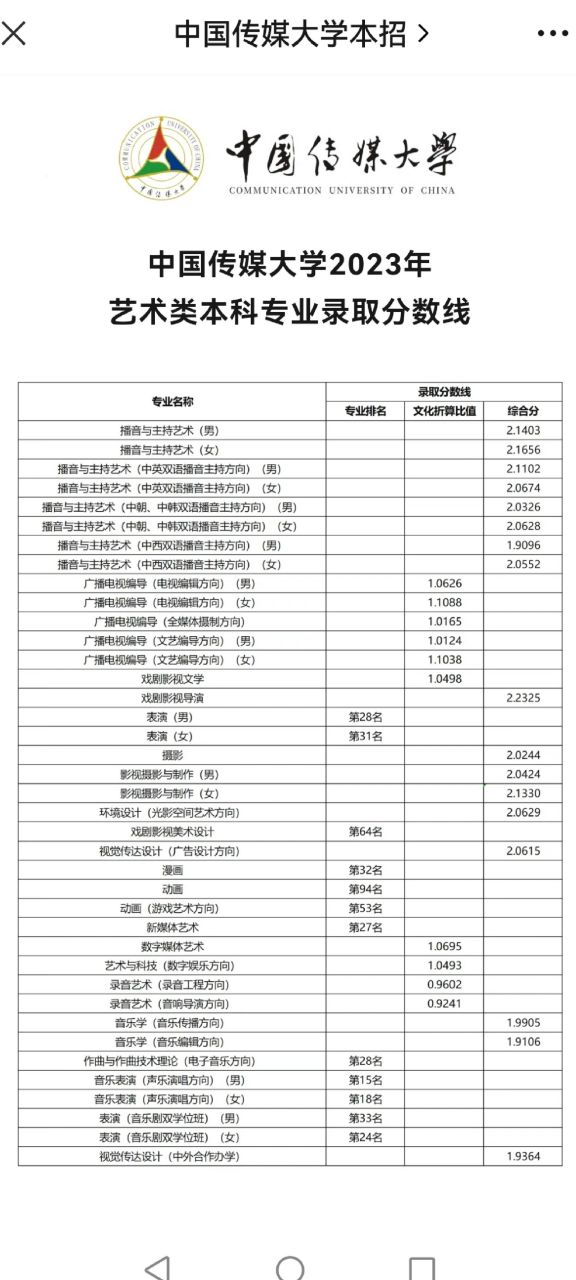 中国传媒大学2023年艺术类专业录取分数线 中国传媒大学2023年艺术类