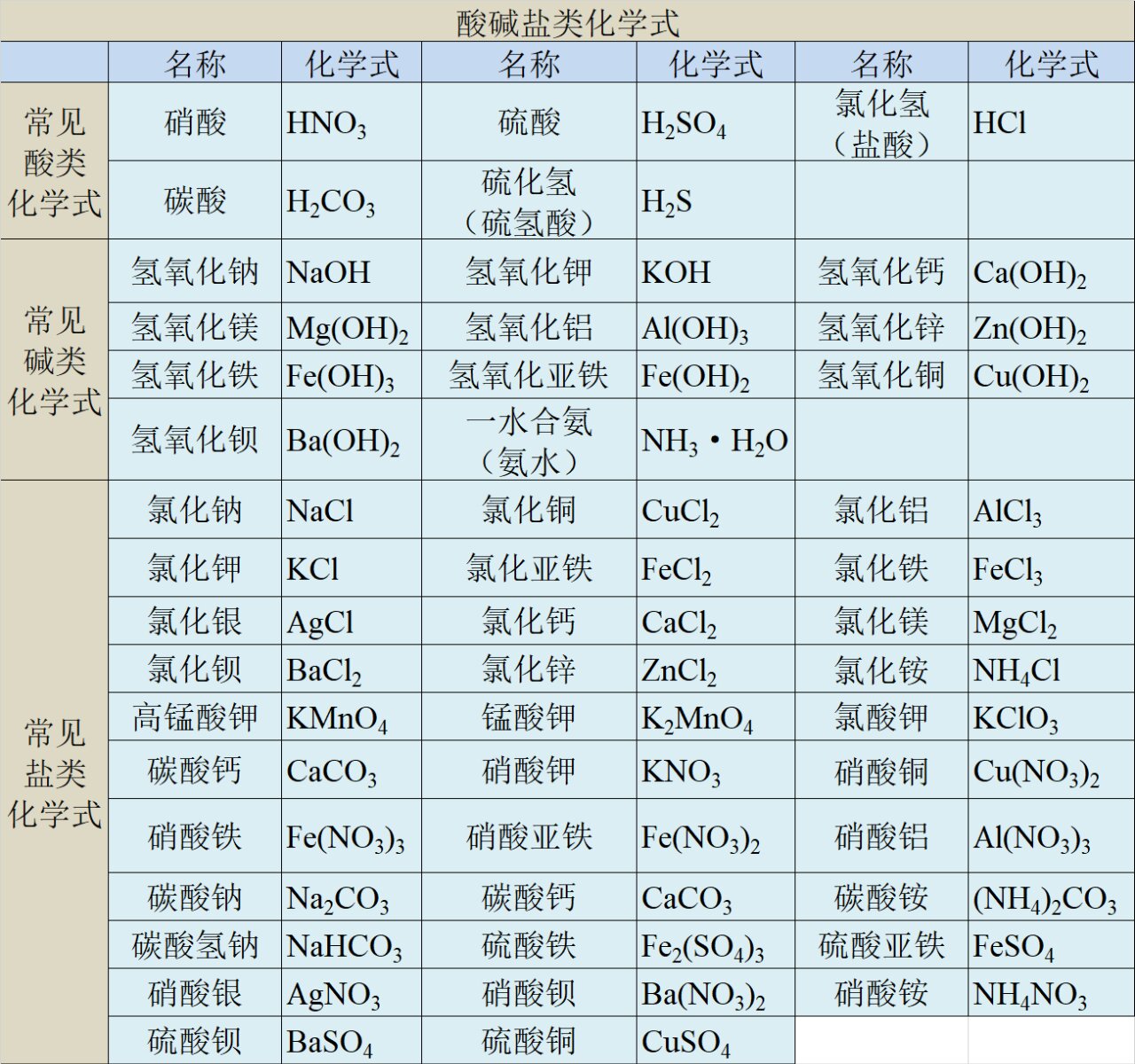 酸碱盐类化学式