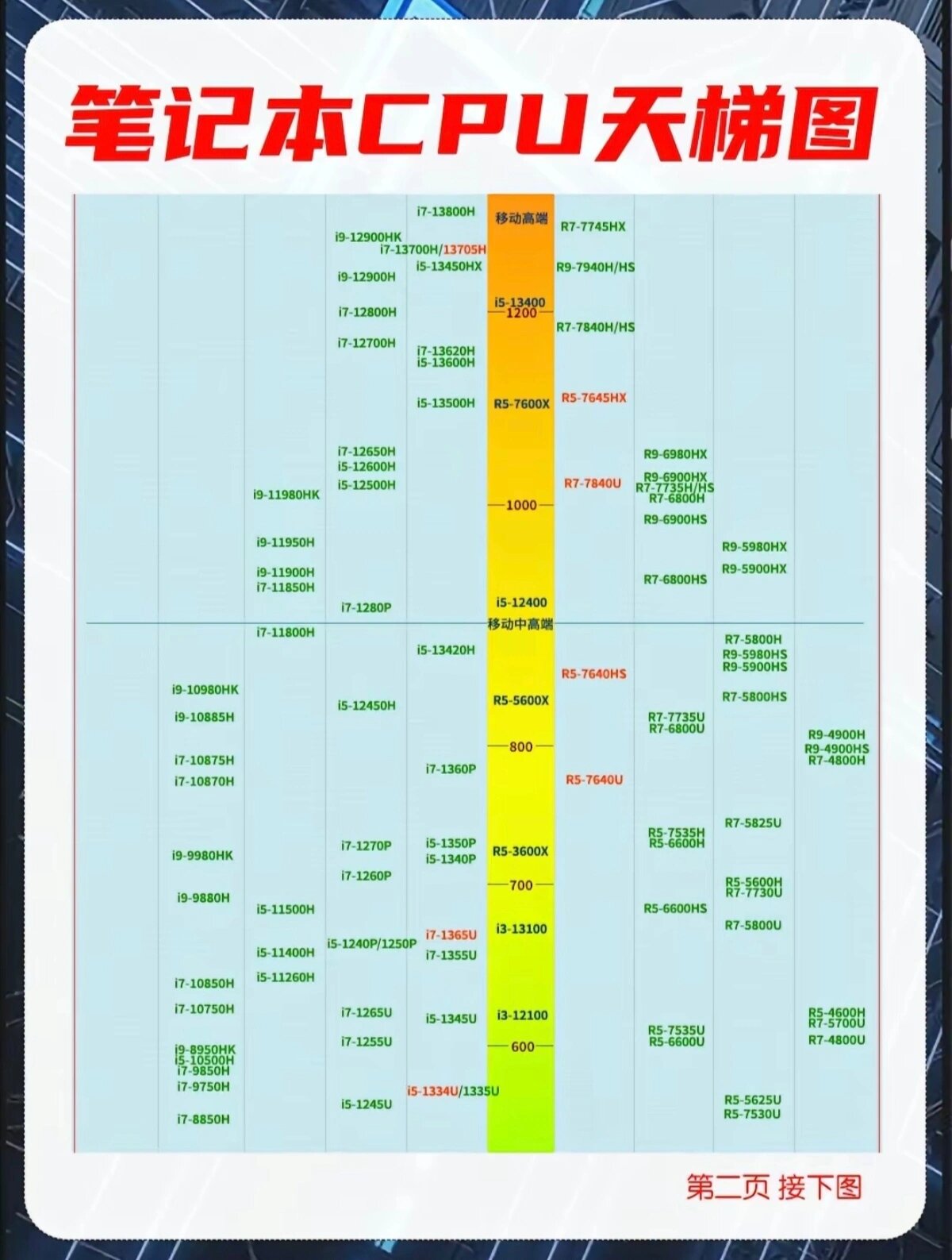 cpu移动性能天梯图图片