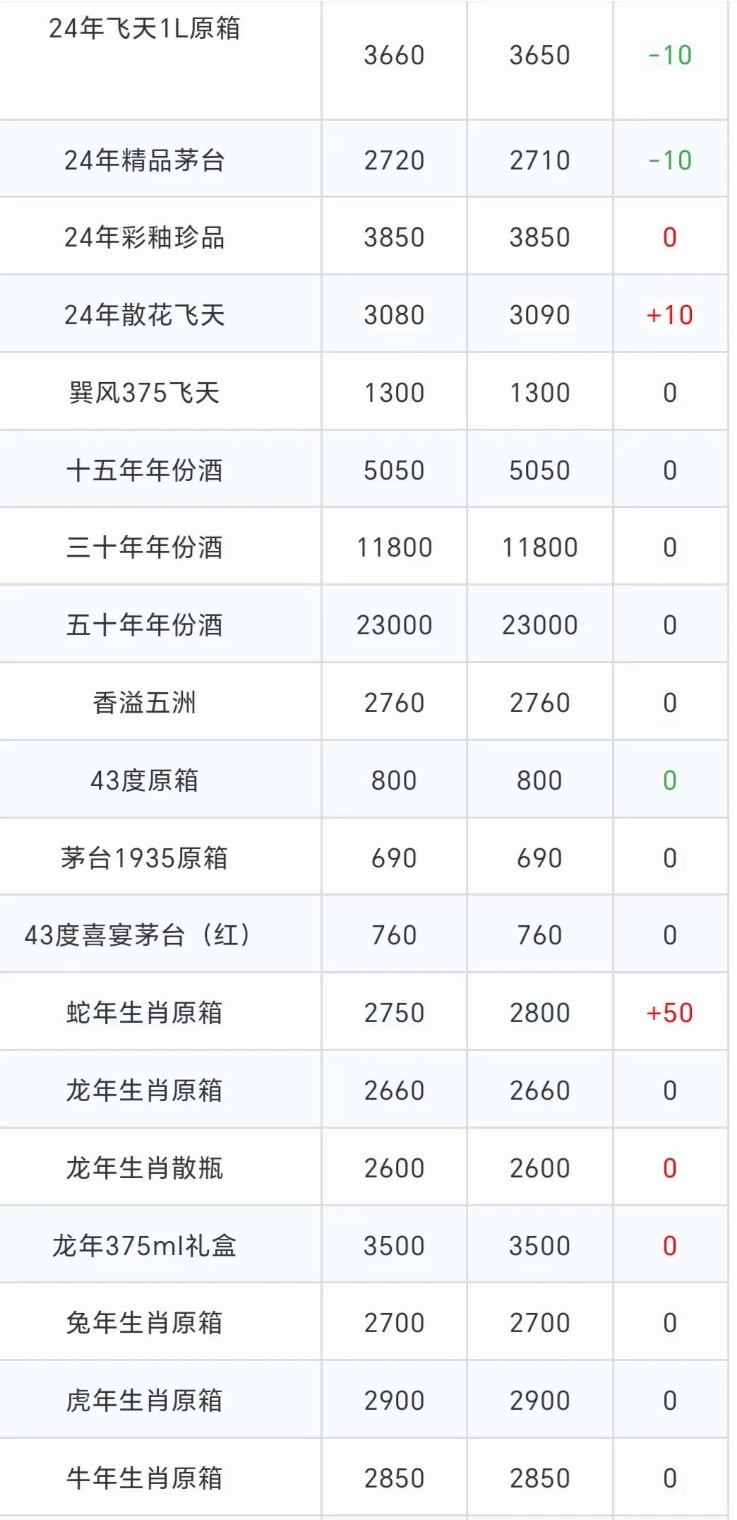 24年飞天茅台原箱,散瓶,大箱都上涨,分别上涨30,10,10元,散花也涨了