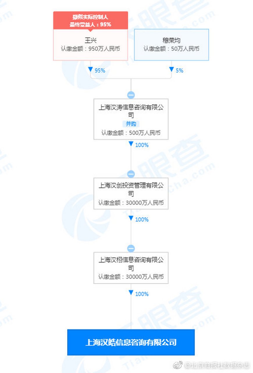 【美团在上海成立信息咨询公司 注册资本3亿人民币】据天眼查app显示