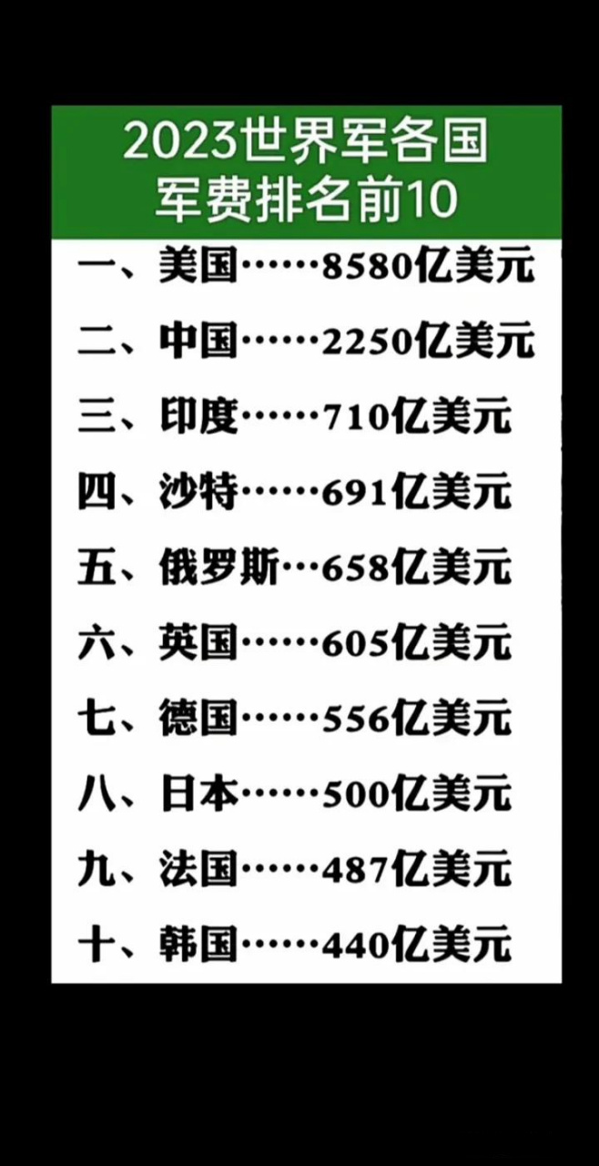 2023世界各国军费排名前十 世界强国在哪里