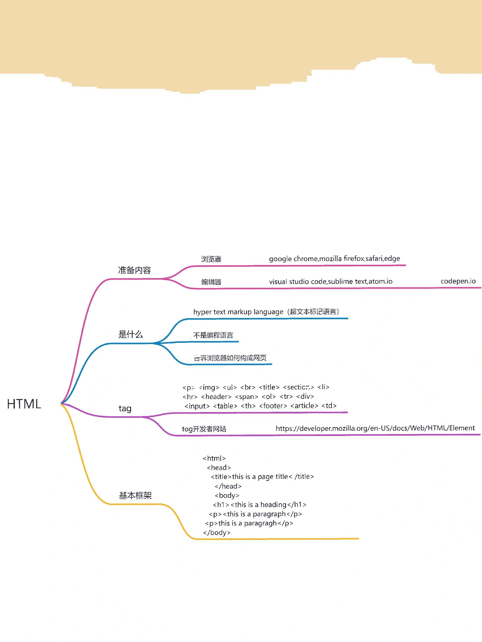 网页设计html基础理论思维导图学习笔记