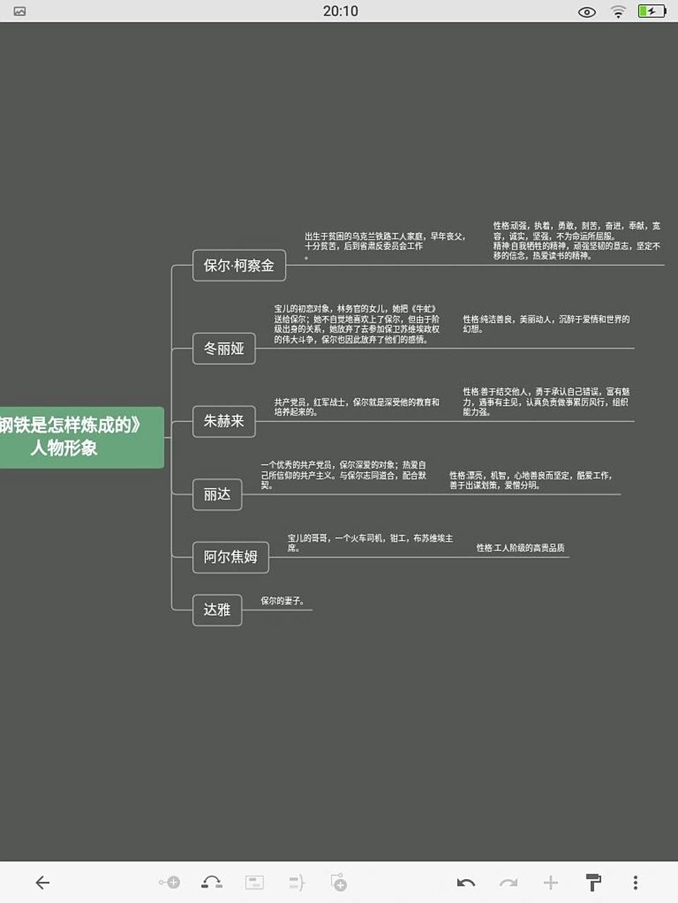 钢铁是怎样炼成的人物思维导图