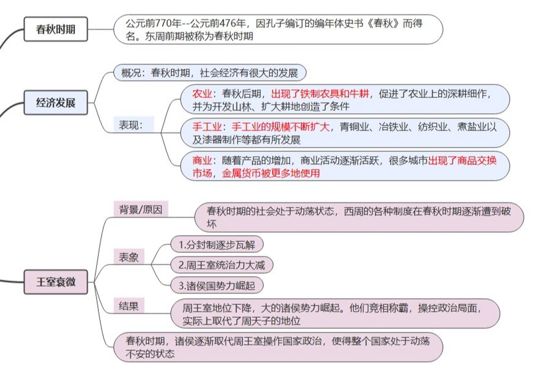 春秋时期思维导图图片图片