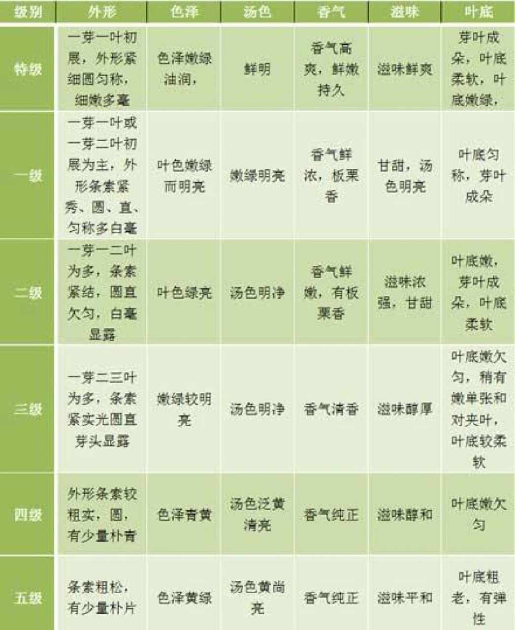 信阳毛尖鉴别标准93 信阳毛尖作为中国十大名茶之一,常被人们用来