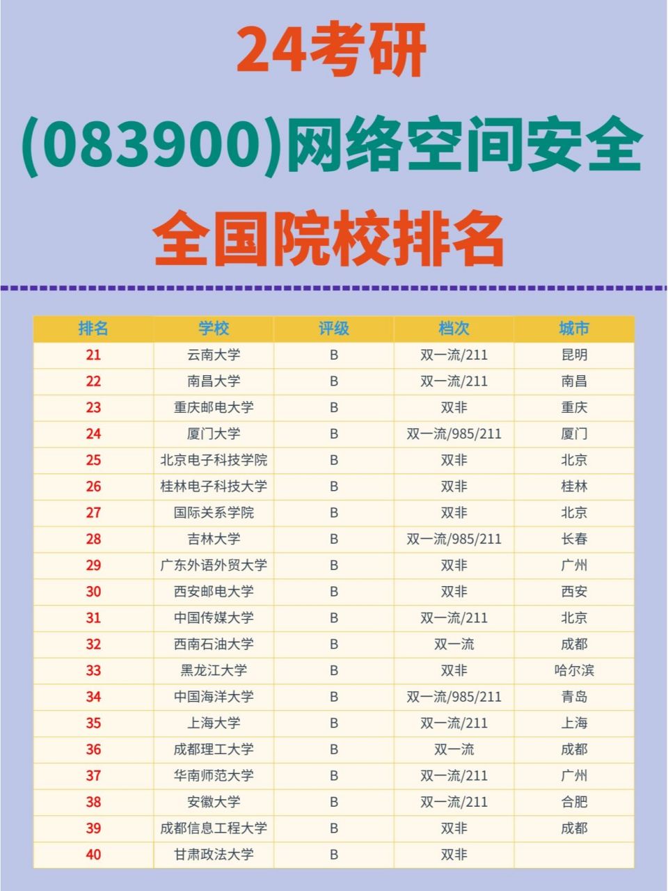 24计算机考研98网络空间安全院校排名94 92网络空间安全专业