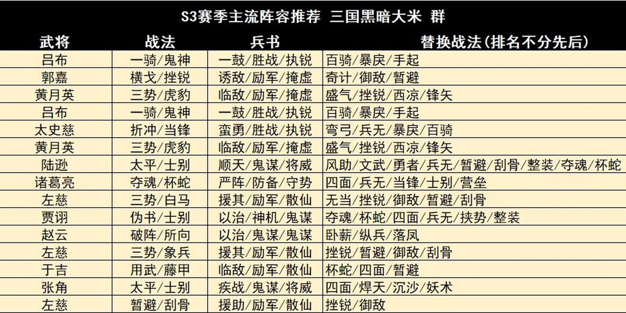 三国志战略版s3配将图图片