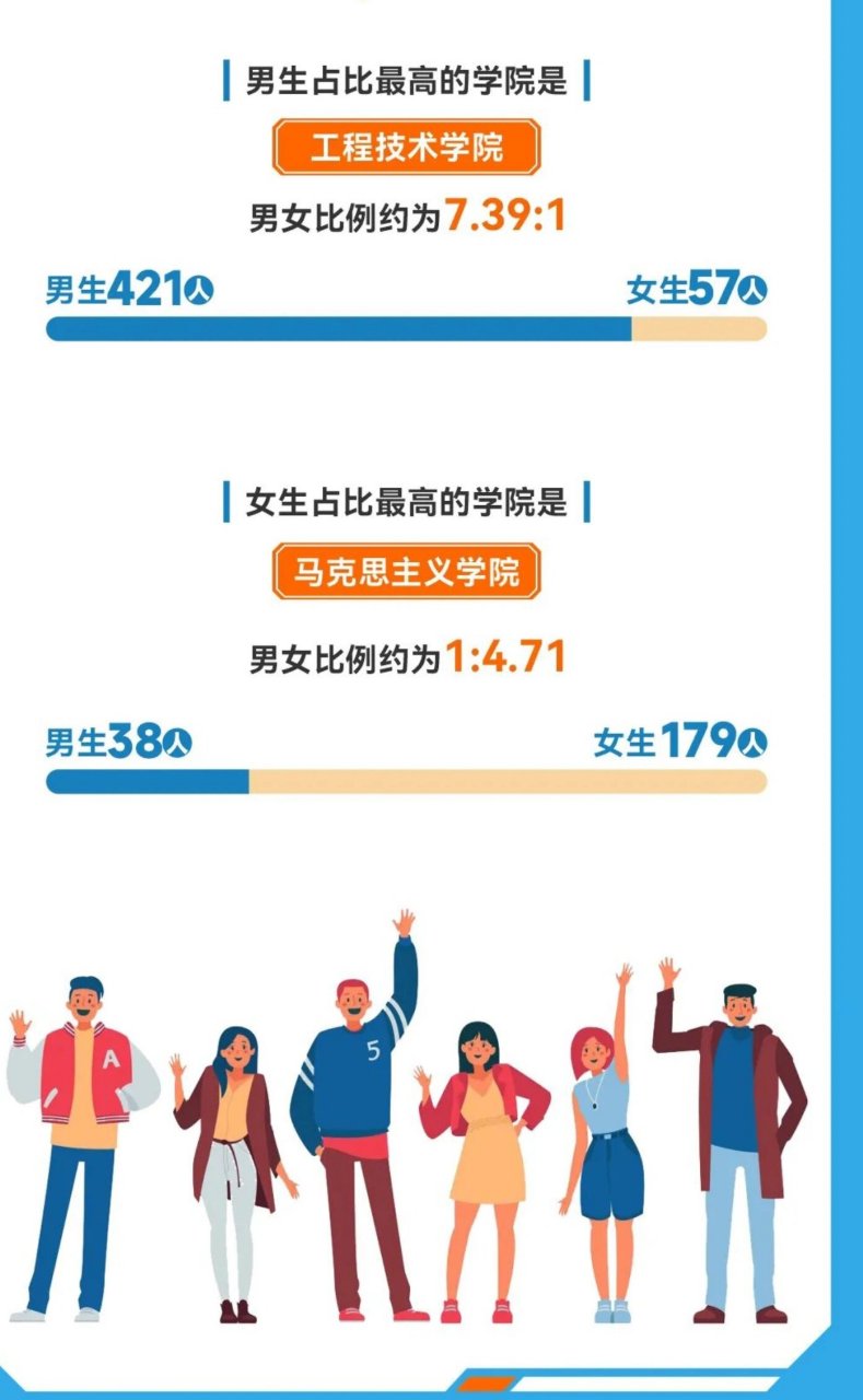 新生大数据 西南大学男女比例竟然是这样!
