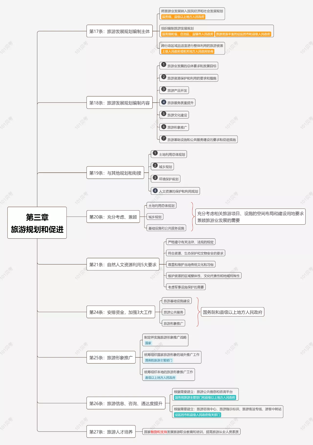 旅游法思维导图导游证考试必考重点旅游法思维导图丨核心考点干货满满