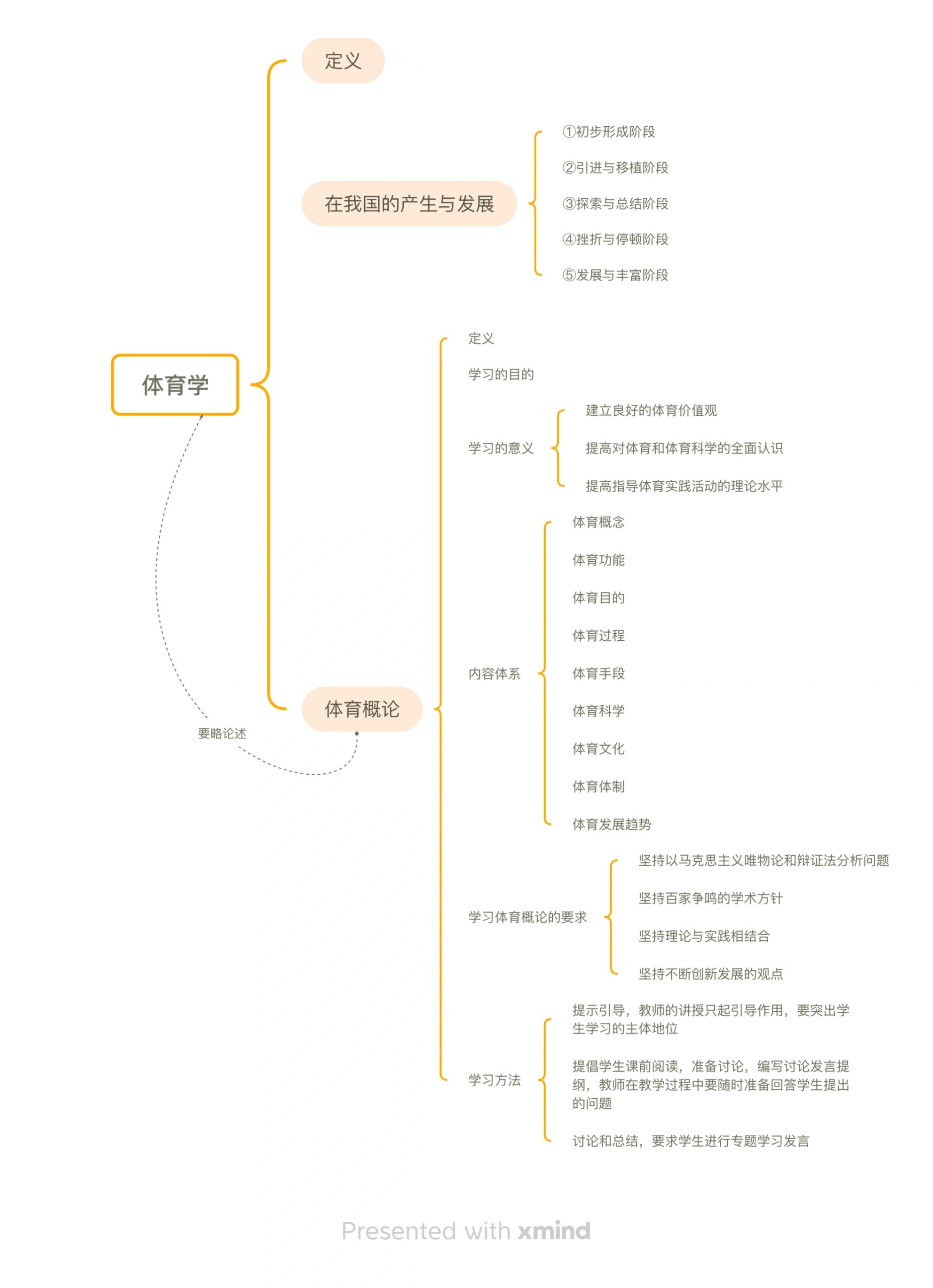 体育概论思维导图