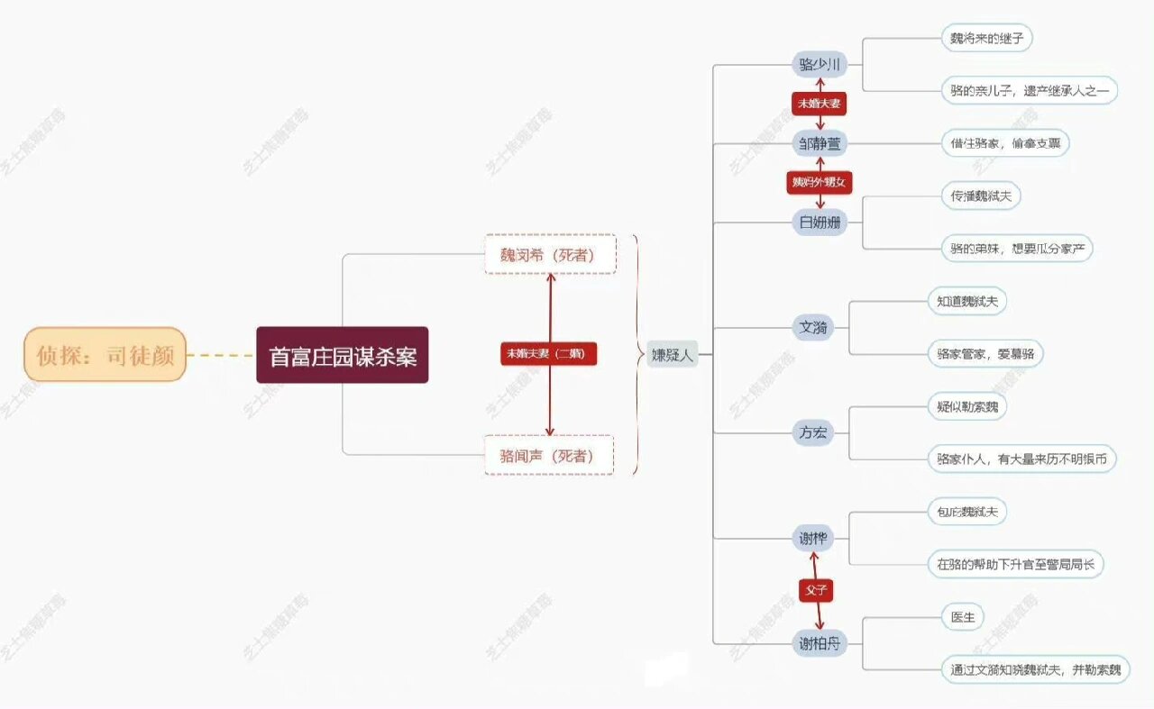 纸上大侦探思维导图图片