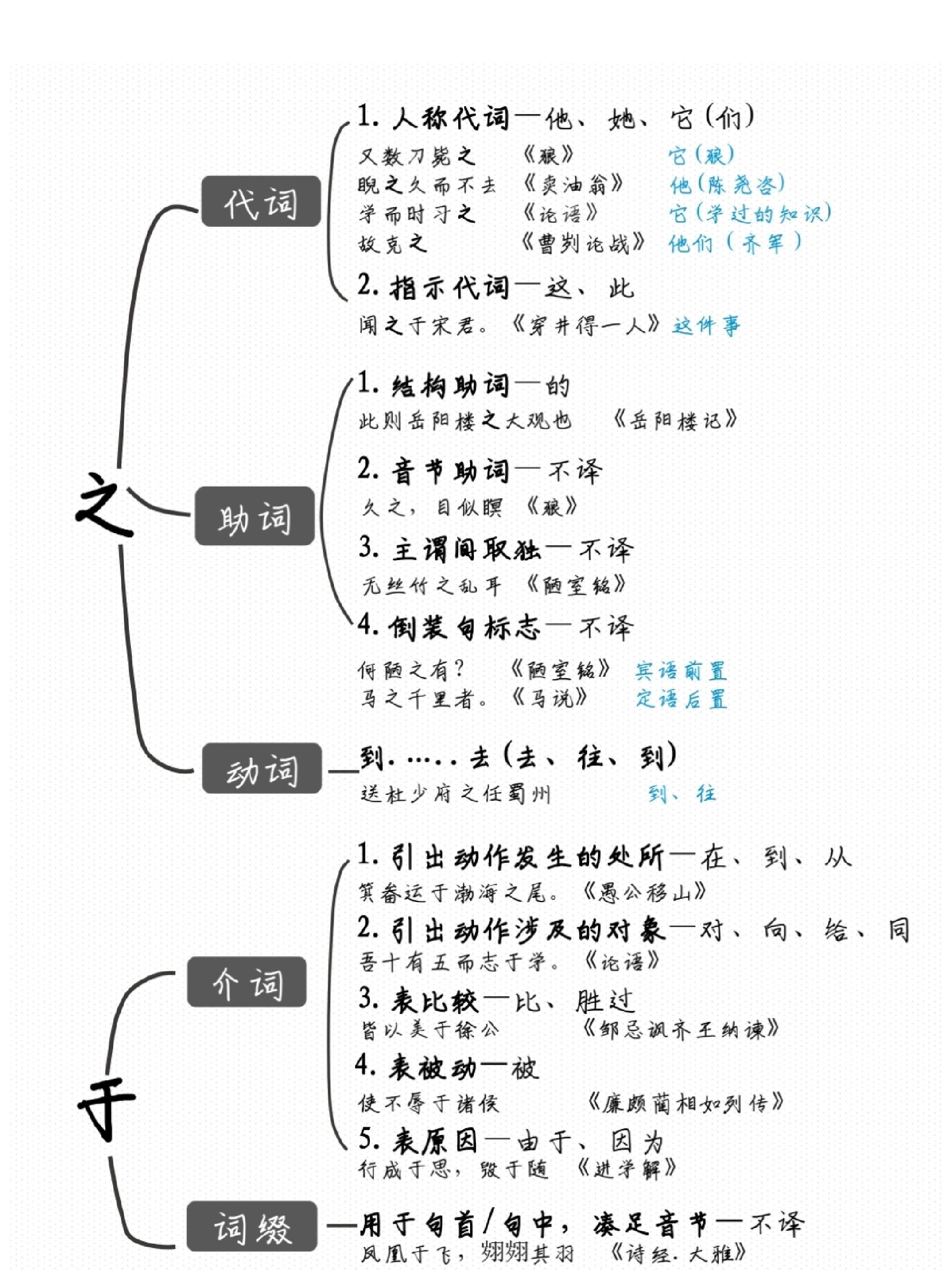 常见文言文虚词思维导图来啦