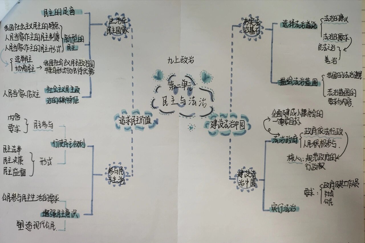 九上政治思维导图第二单元