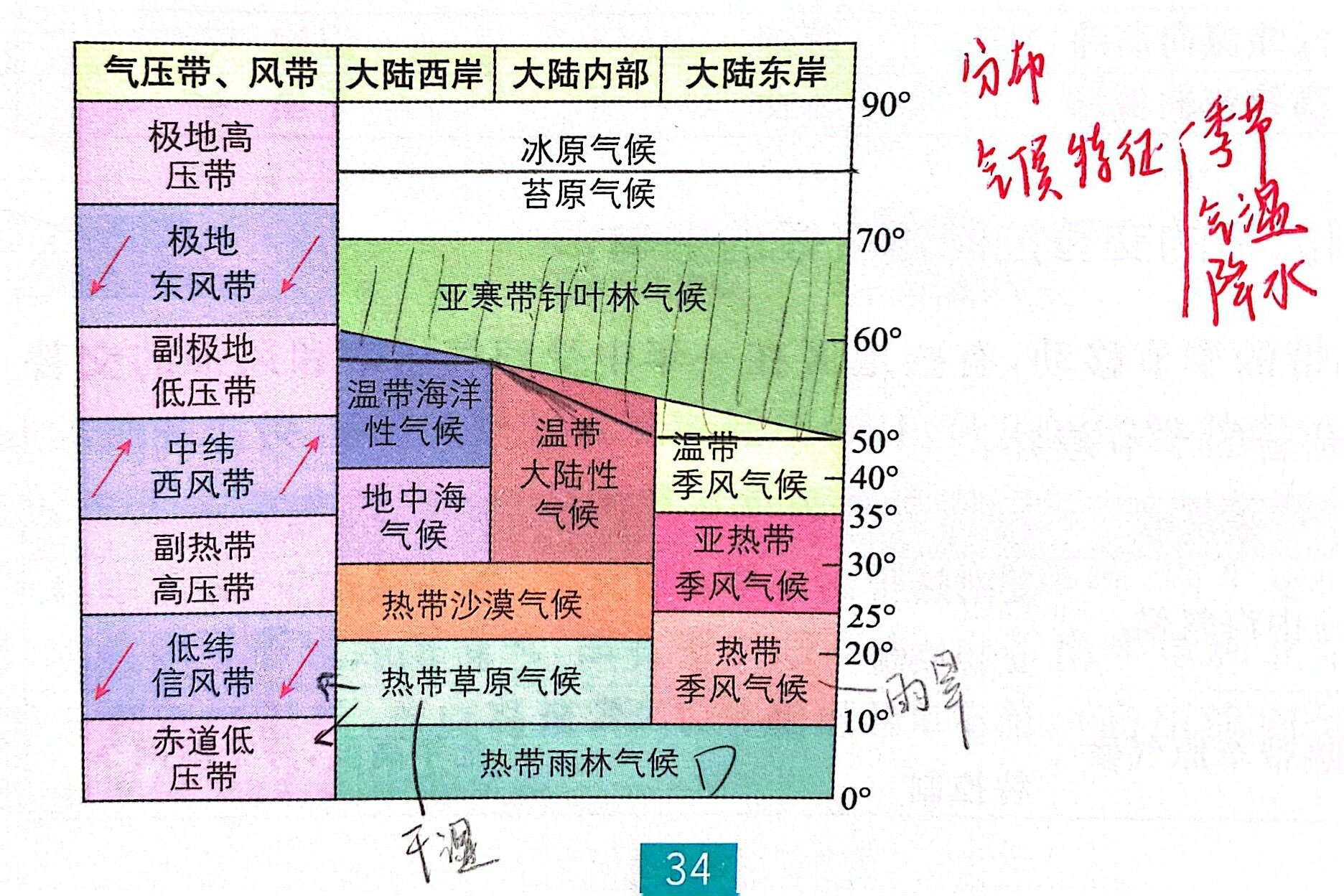 气候带的分布图表格图片