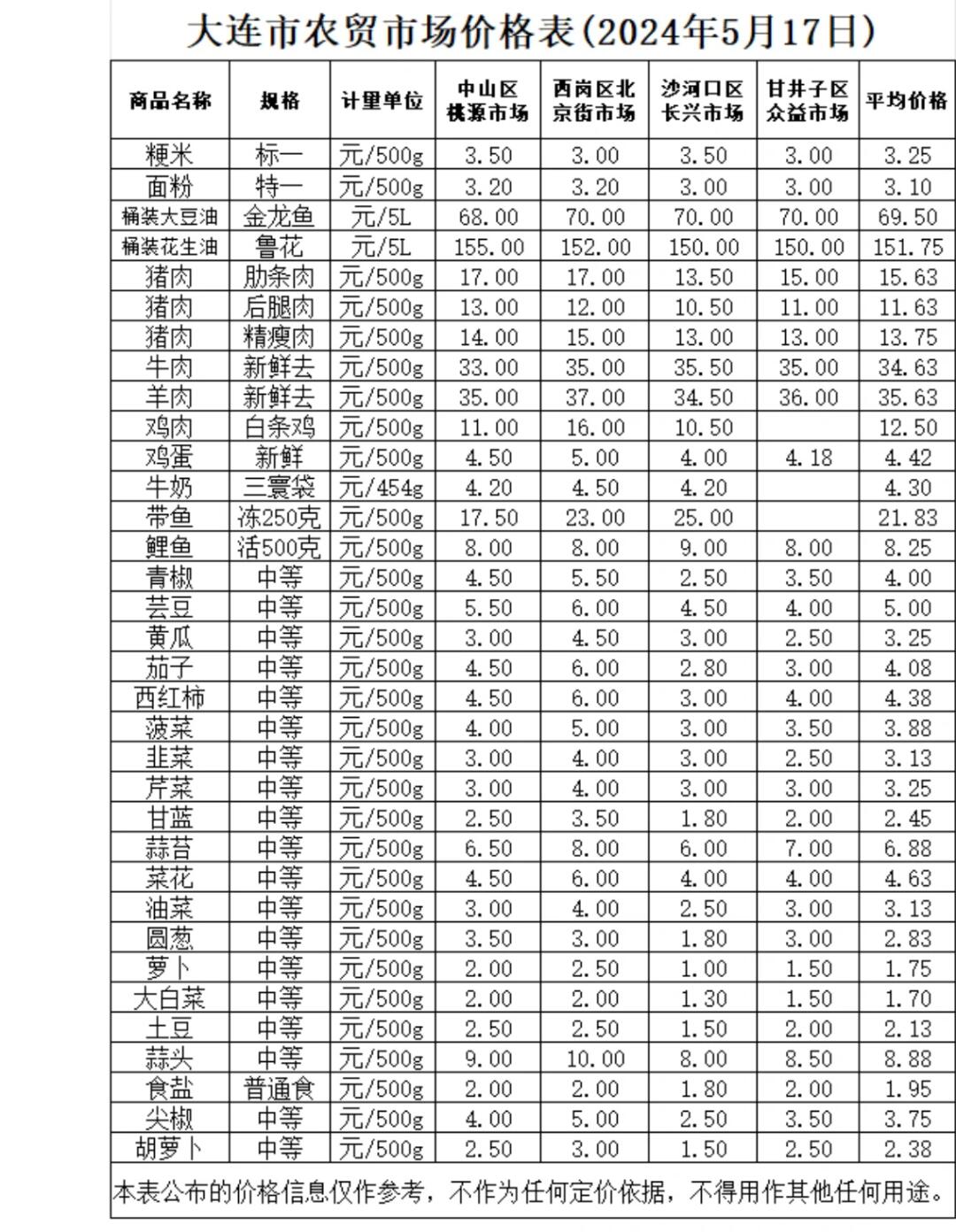 菜价查询价目表