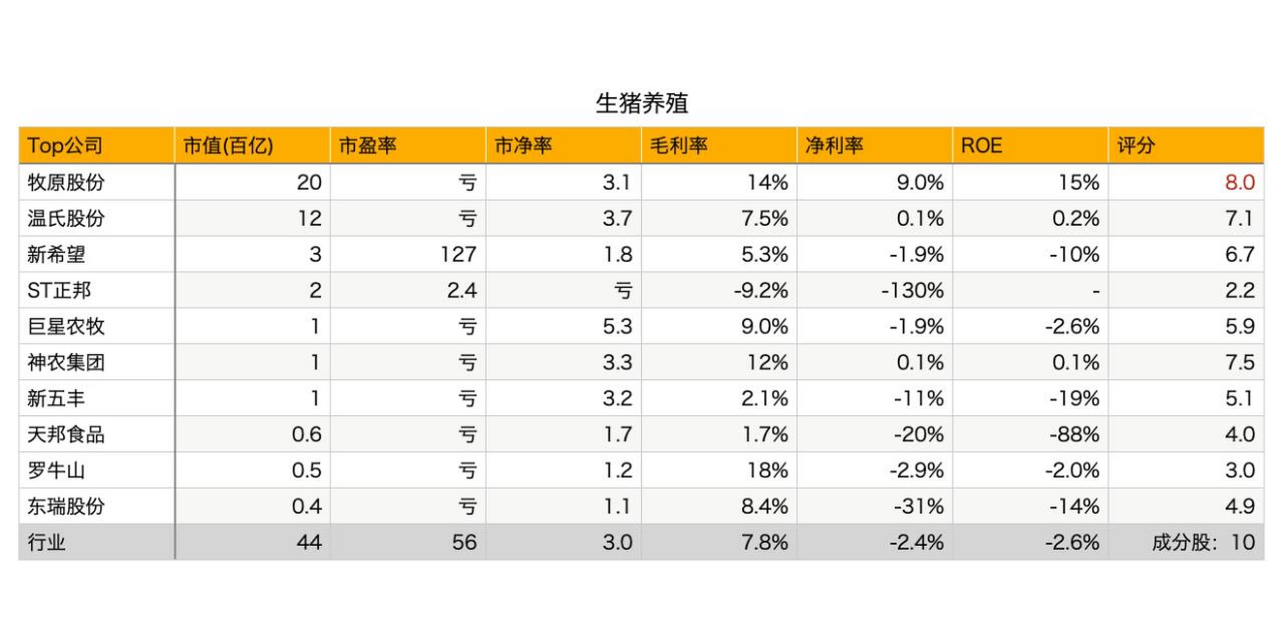 生猪养殖 头部企业: 	 ·牧原股份:生猪97%,屠宰,肉食产品16%