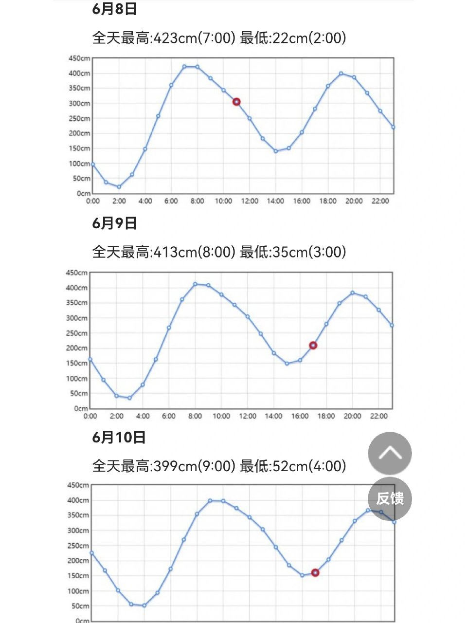 今天潮水时间表图查询图片