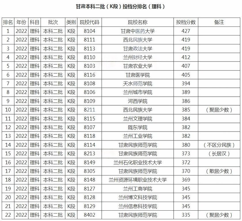 甘肃二本大学排名最新