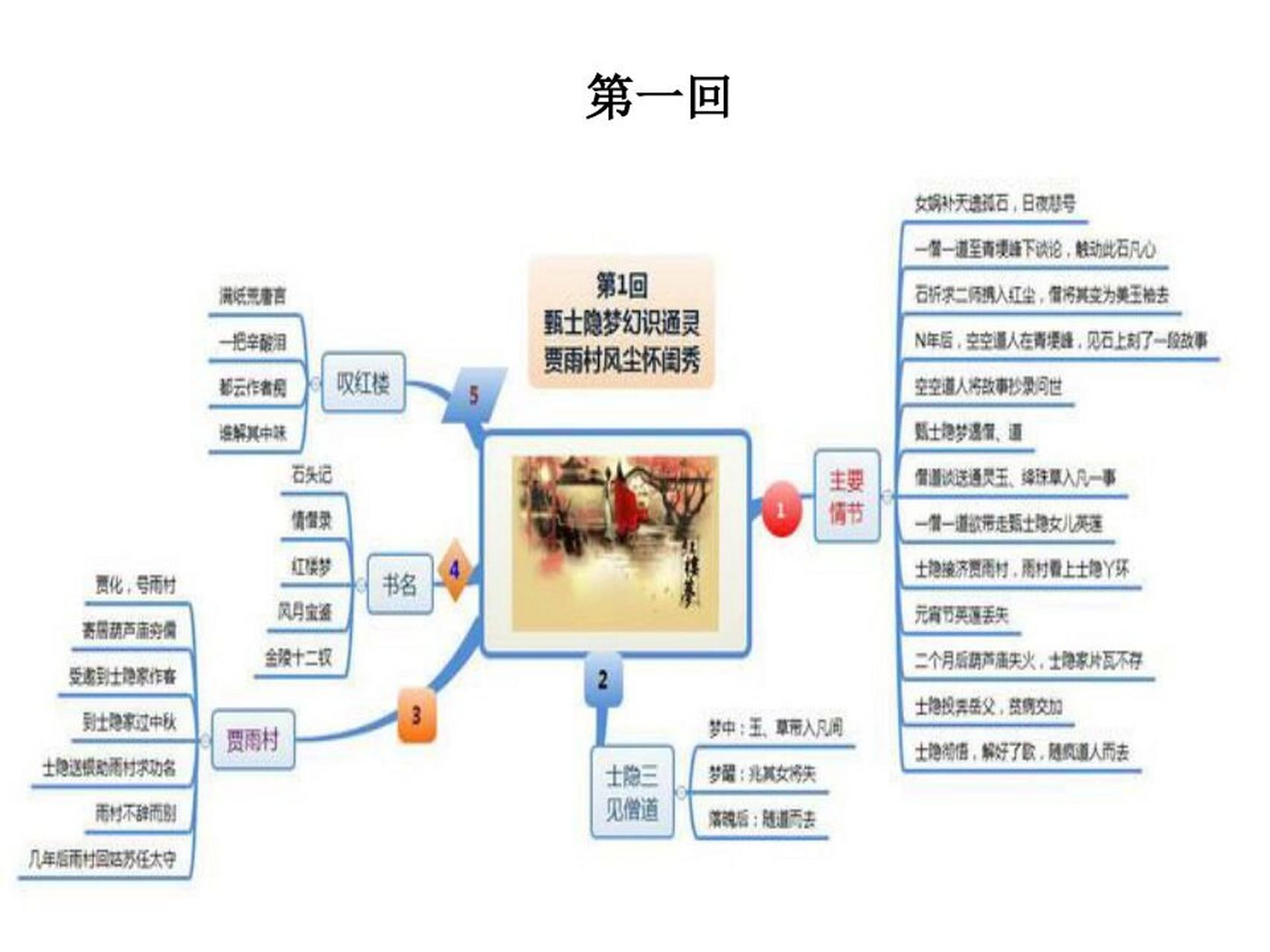 红楼梦前5回人物梳理图片