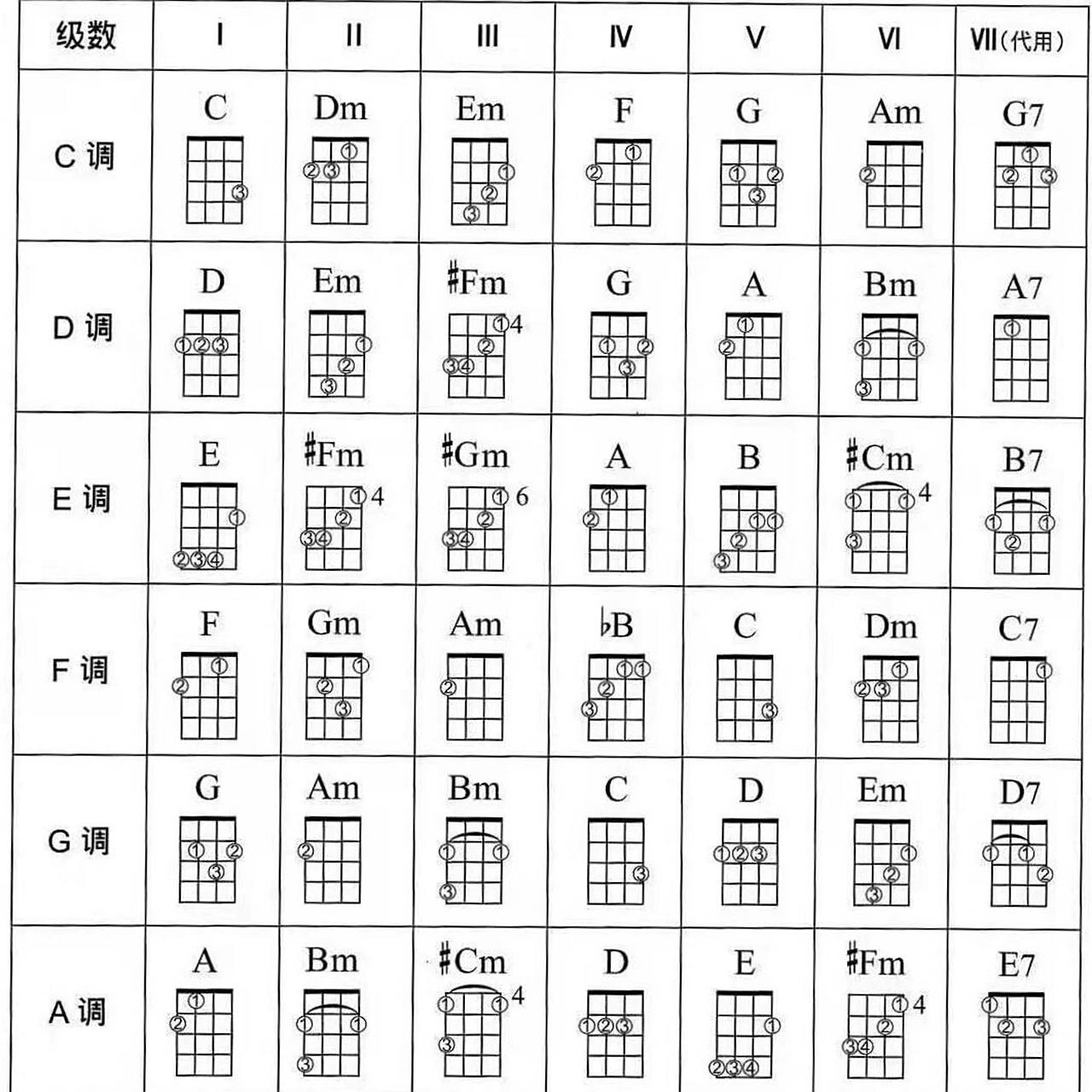 尤克里里和弦图97你要用到的都在这里了 哈喽,小们大家好 给大家
