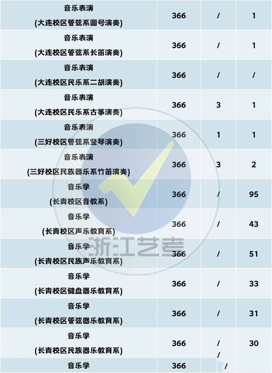 沈阳音乐学院2023年艺术类校考录取情况