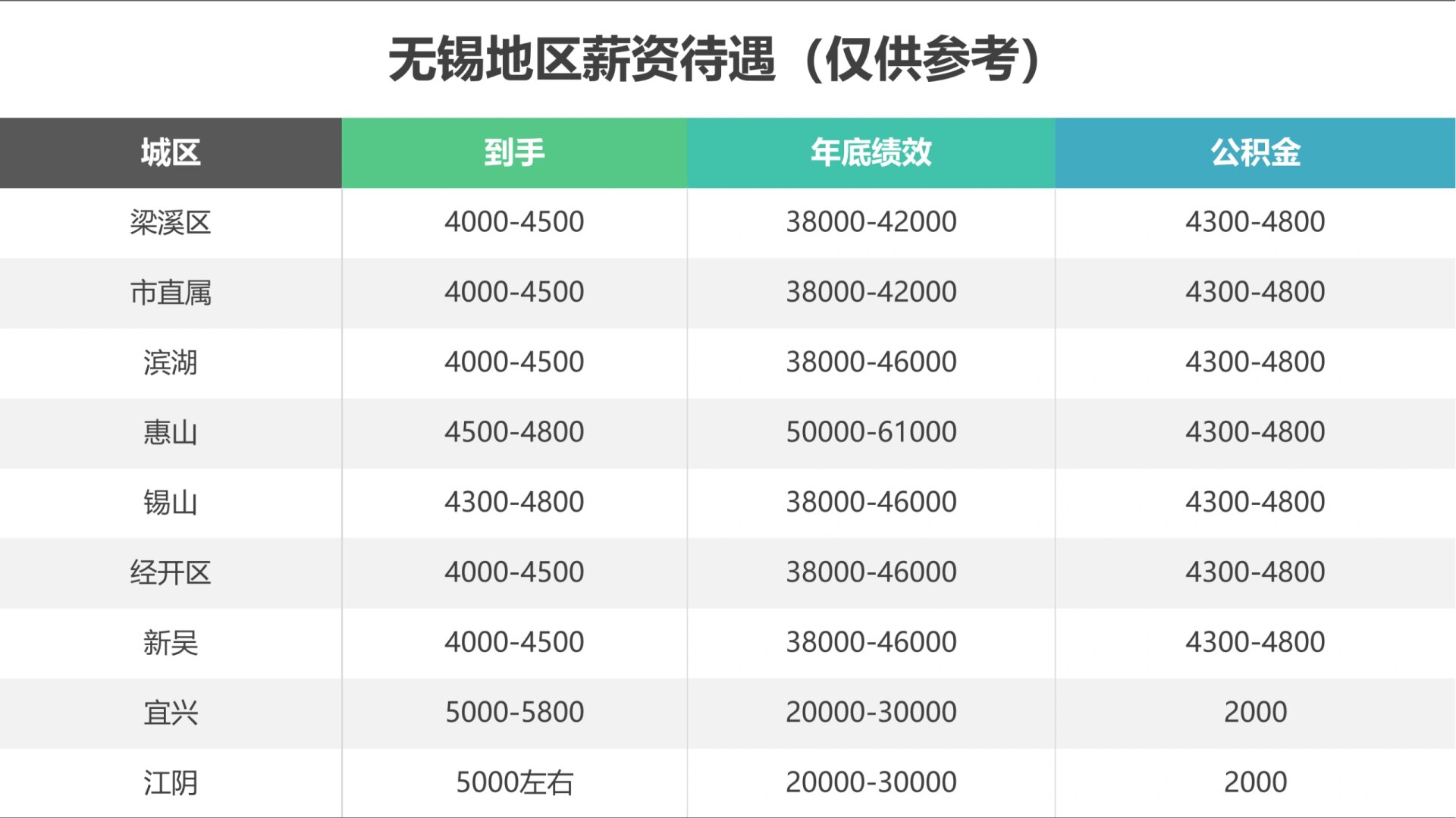 无锡各地区教师编制薪资待遇