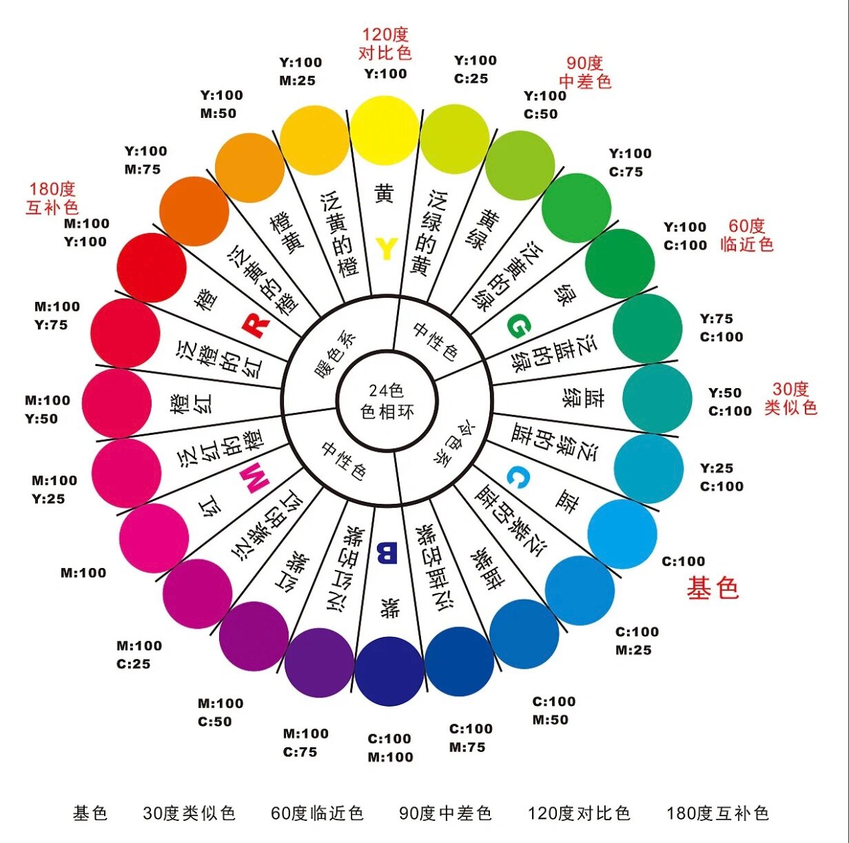 24色色相环