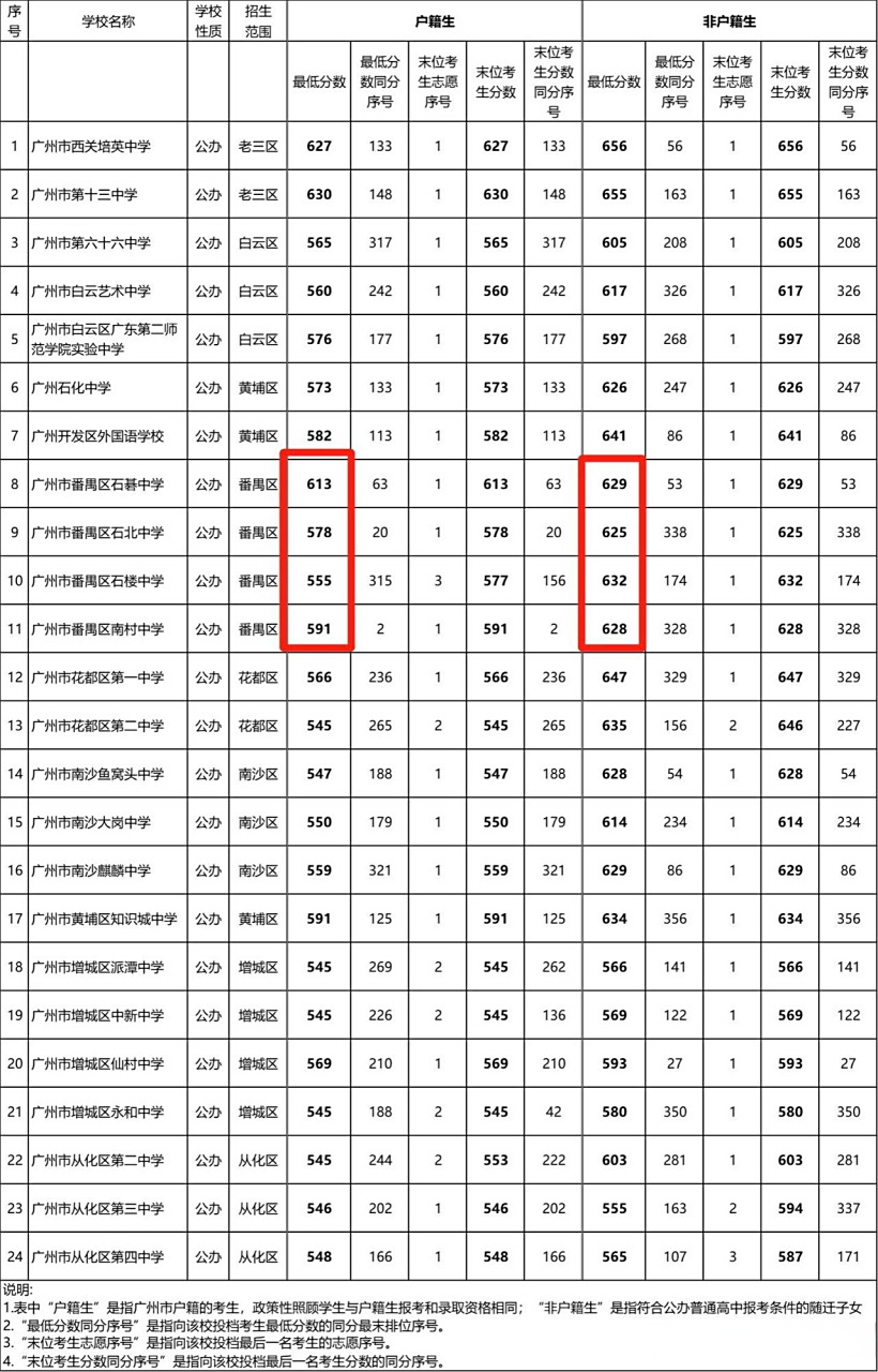 广州头条广州2023年广州中考,广州各区最低多少分能上公办高中第五篇