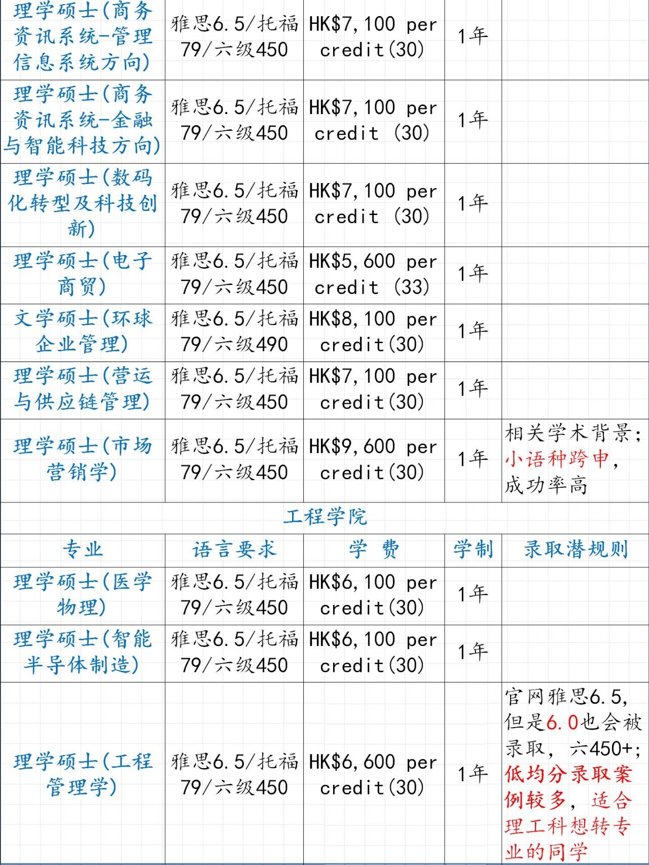 香港城市大学硕士申请要求,双非可捡漏!