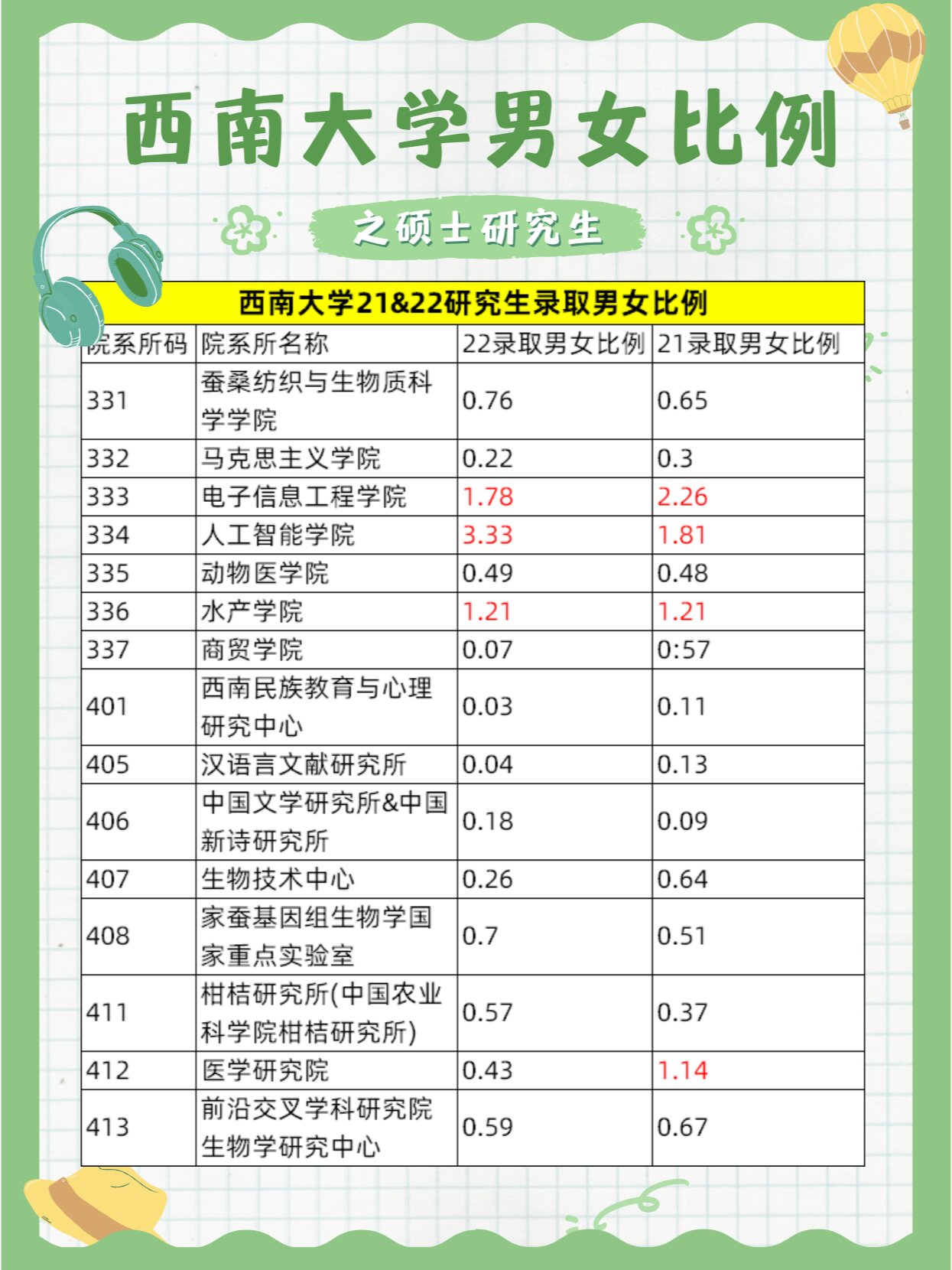 西南大学研究生男女比例