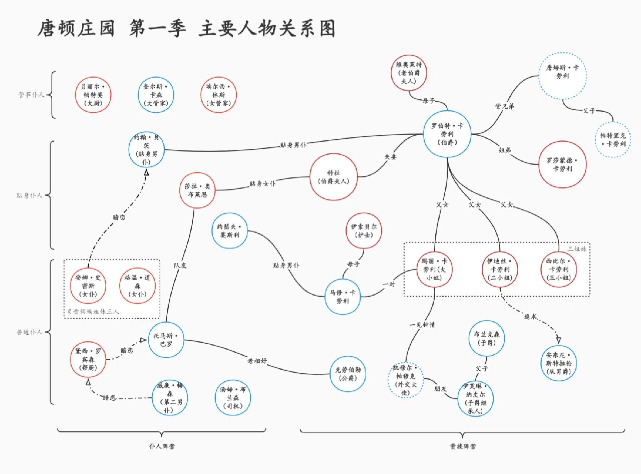 唐顿庄园 第一季 人物关系图 看剧的时候方便记角色关系