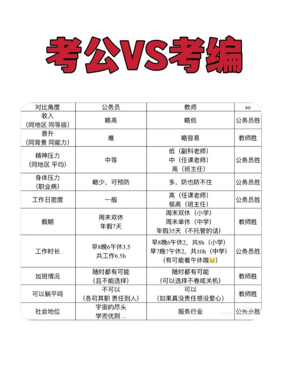 考公vs考编,到底有什么区别?