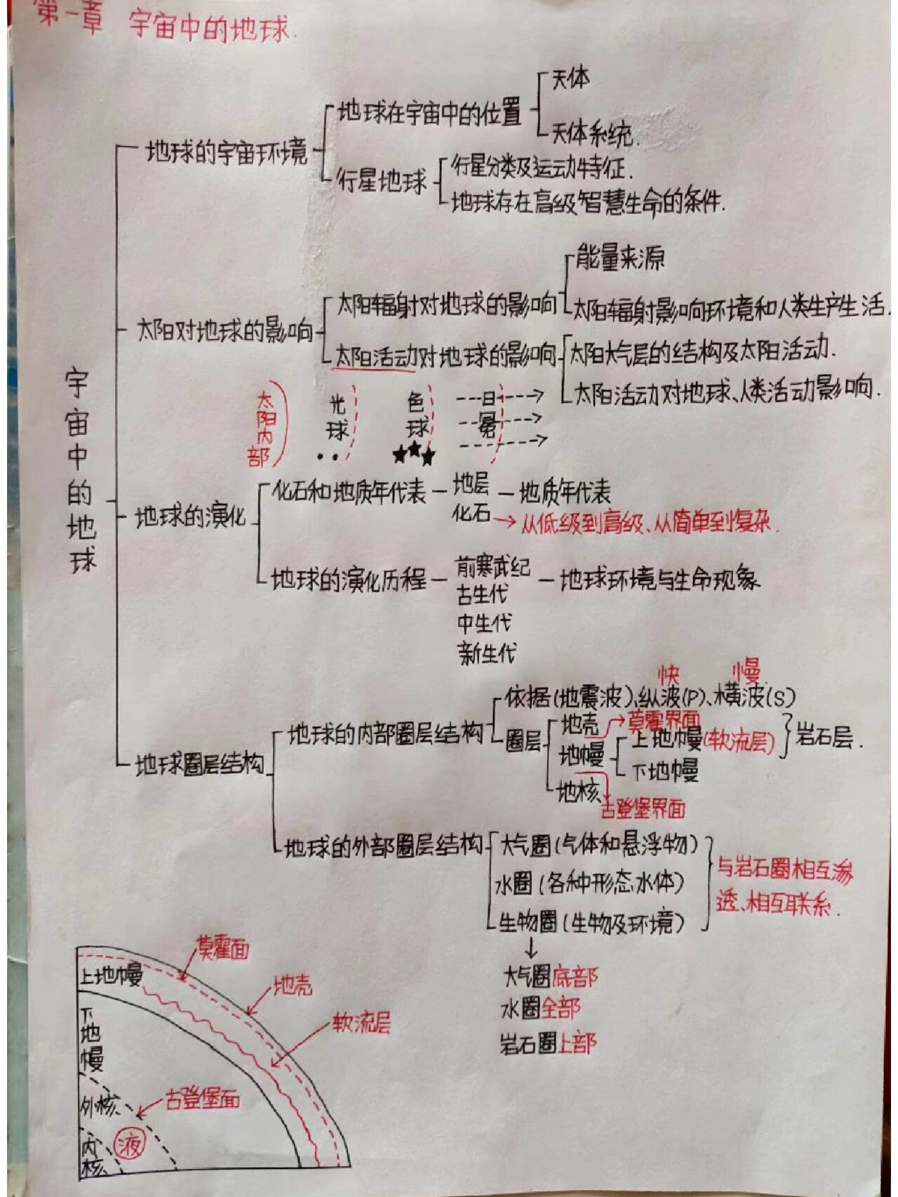 高一必修一地理第一到四章思维导图