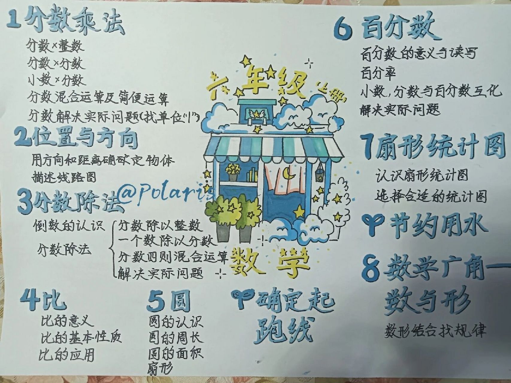 数学六年级上册总结思维导图 也是之前的,今天补发一下,略写的哈.