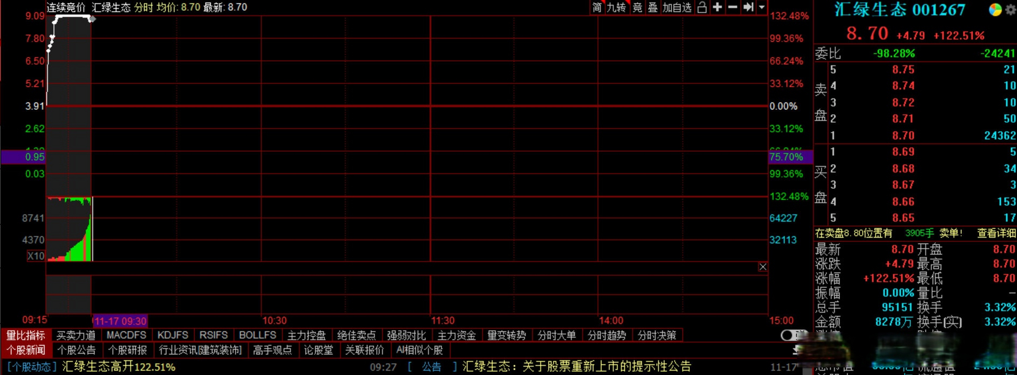 【时隔16年重回a股 汇绿生态开盘大涨122】财联社11月17日电,汇绿