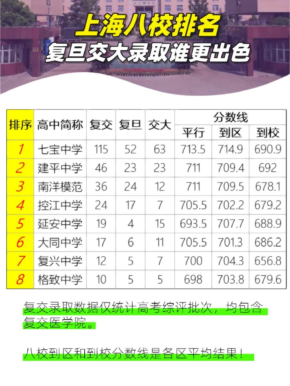上海八大金刚高中排名90复交录取排行榜 近期有同学问我:上海八校