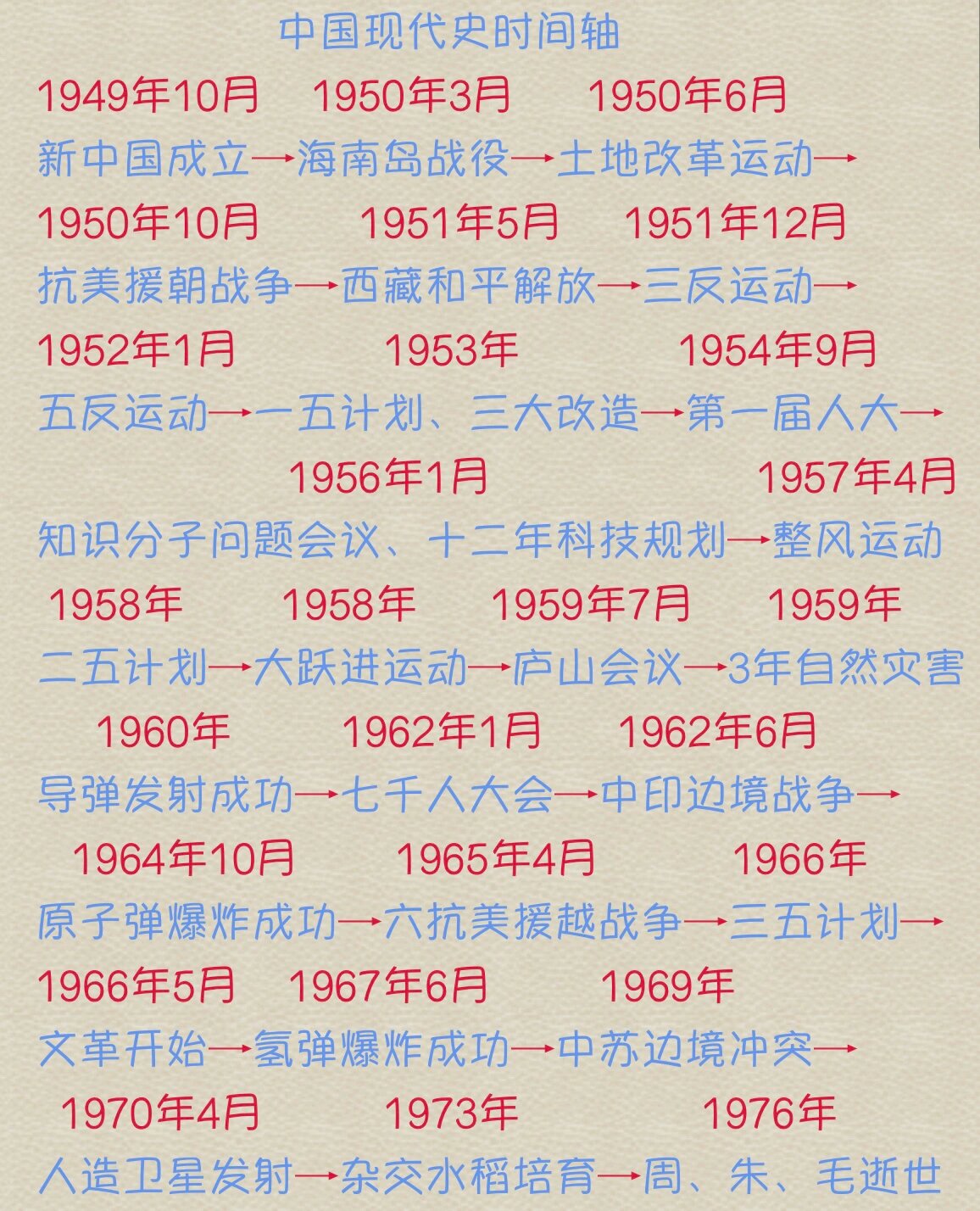 建议收藏97一张图看懂中国【现代史】时间线